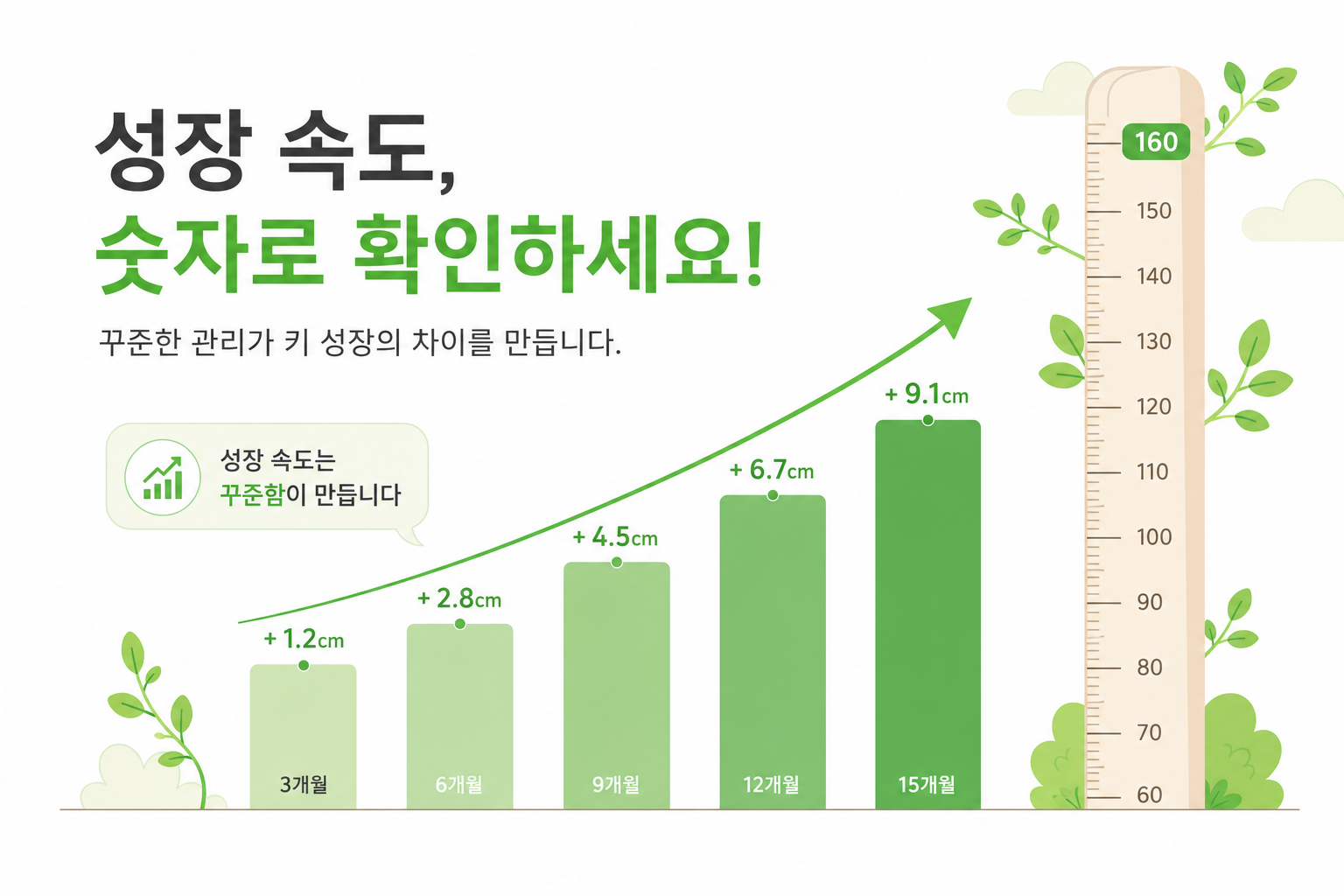 성장 그래프 또는 키 측정 눈금자 이미지. 숫자와 화살표로 성장 속도를 시각적으로 표현. 소아 성장치료 이미지