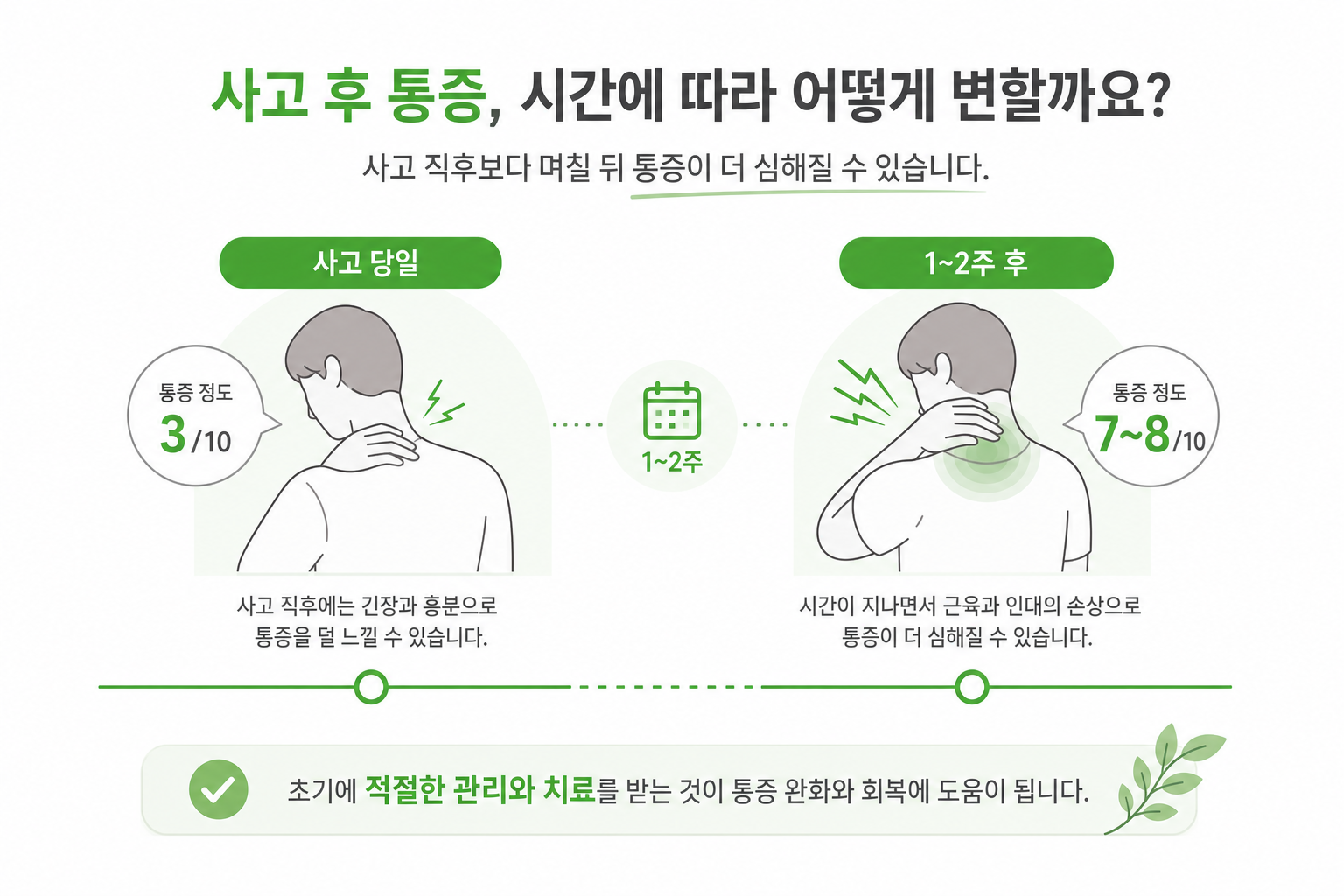 사고 당일과 1~2주 후 통증 정도 변화를 보여주는 간단한 타임라인 그래픽 교통사고 후 허리 통증 이미지