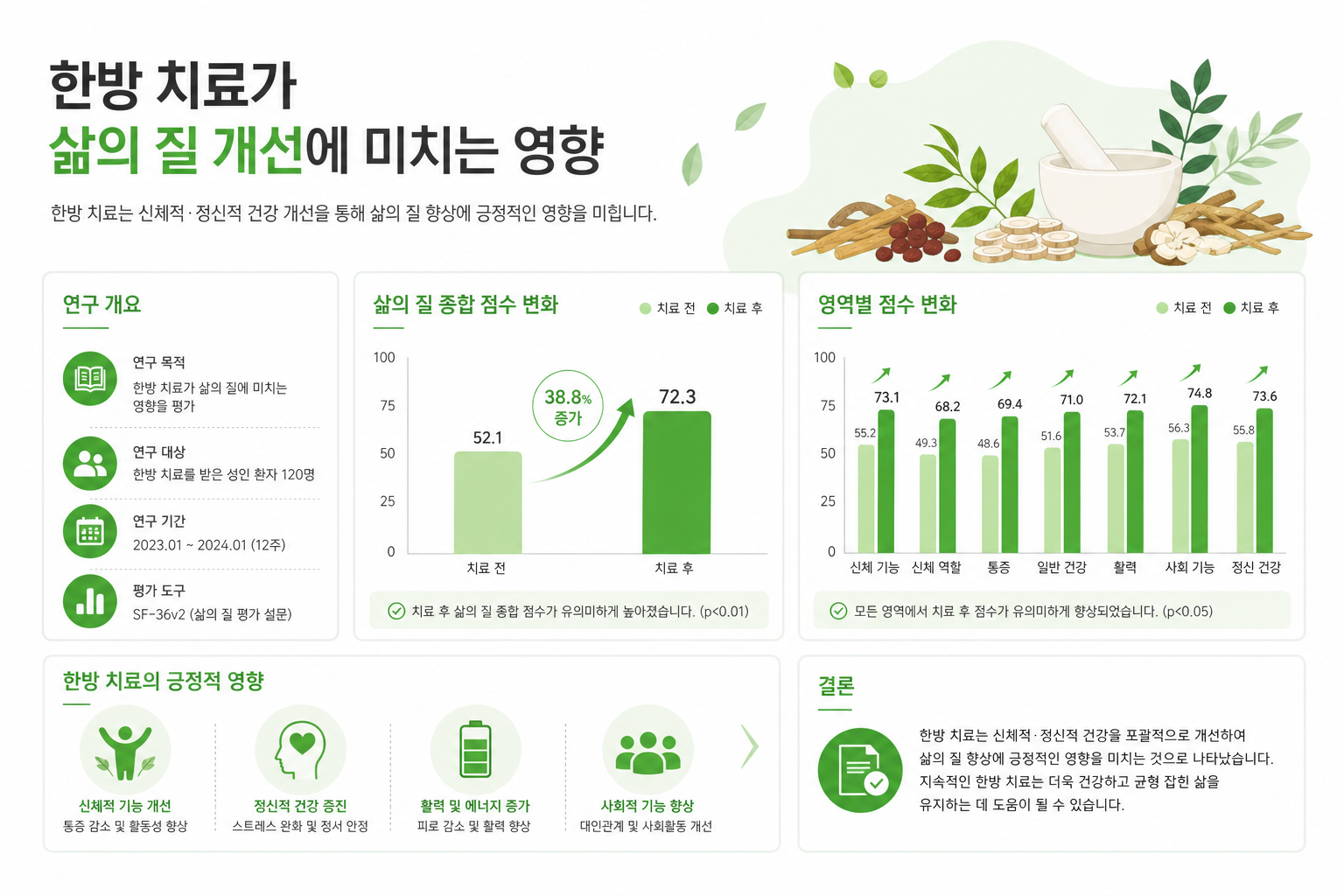 연구 논문·그래프를 연상시키는 인포그래픽 스타일 일러스트 허리디스크 침 치료 효과 이미지