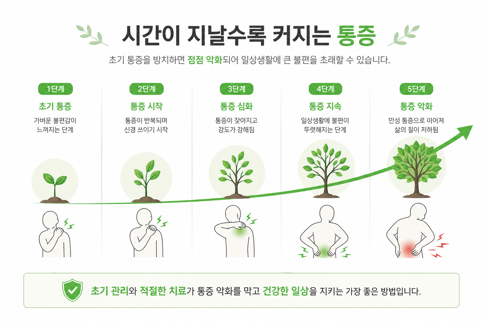 시간 경과에 따라 통증이 점점 커지는 것을 보여주는 타임라인 형식 그래픽 교통사고 후유증 이미지