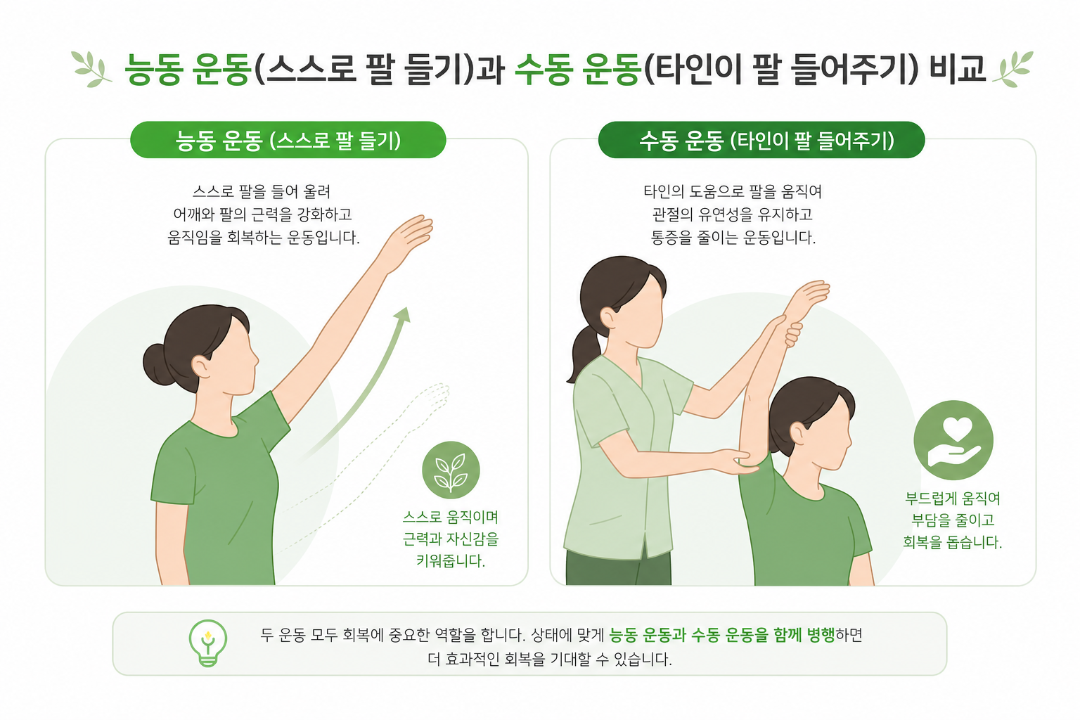 능동 운동(스스로 팔 들기)과 수동 운동(타인이 팔 들어주기)을 비교하는 2컷 비교 일러스트 오십견 회전근개 감별 이미지